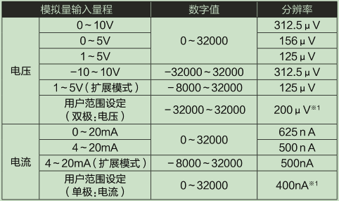 L60AD4-2GH-CM_輸入輸出特性、分辨率