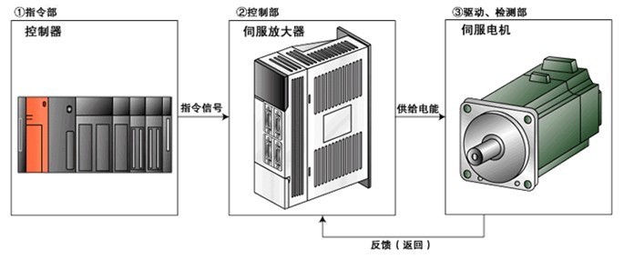 伺服驅(qū)動器維修檢測的七大方法之一，自己簡單操作可以搞定